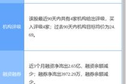 老白干酒涨5.57%。 东方证券三周前给予“买入”评级，目标价23.25元