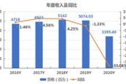 分解财报丨图解“酒王”张裕的兴衰：2020年营收利润双位数下滑，2021年依然艰难