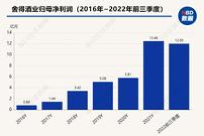 舍得酒业前三季度营收增近30%推出“染酱”与夜郎谷酒业联手开酒厂公司