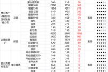 100-600元精品白酒降价，2022高性价比白酒如何选择？ 配酒评价