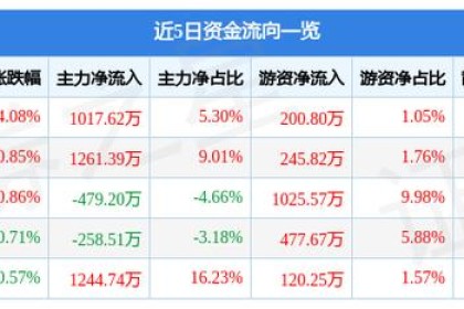 金峰酒业（600616）2月1日主力资金净买入1017.62万元