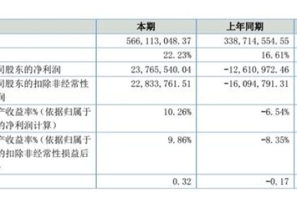 酒便利上半年实现扭亏为盈净利增288%