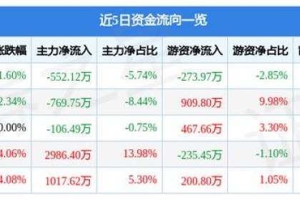 金丰酒业（600616）2月7日主力资金卖出552.12万元