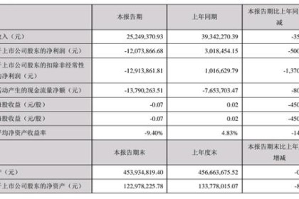 皇台酒上半年亏损1207万元 同比由盈转亏