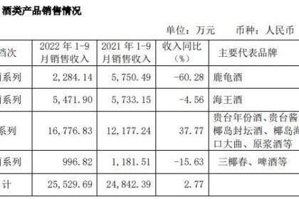 白酒销售不及预期。 去年预计亏损过亿元。 内控混乱的海南椰岛推出“半价”股权激励