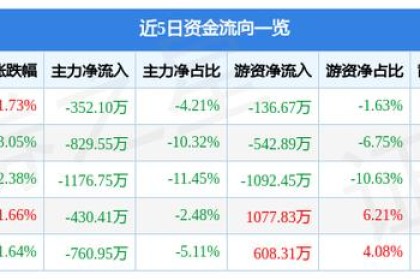 金丰酒业（600616）12月21日主力资金卖出352.1万元