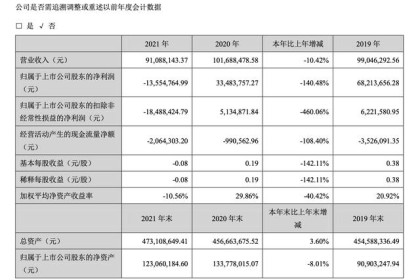 酒业财报季丨黄台酒净利下滑超140%