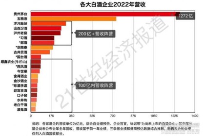 白酒收入20强成绩单：汾酒、习酒、郎酒首次突破200亿元，百亿以下阵营竞争加剧