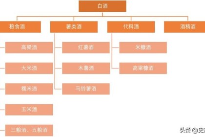 中国白酒8大分类，你喝哪一种？  （优越的）