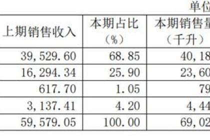 库存上升，江浙沪酒香“久久不能散”，金丰酒业靠什么破局？