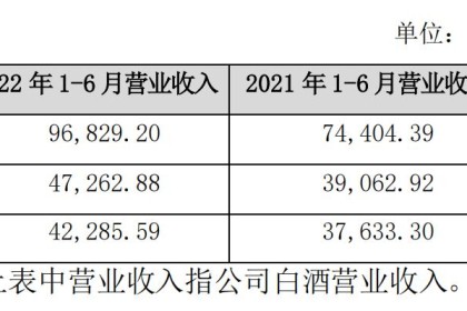 老白干酒去年净利润3.63亿元创历史新高背后，主营业务疲软归咎于拆迁资金 | 天天要闻 见财报