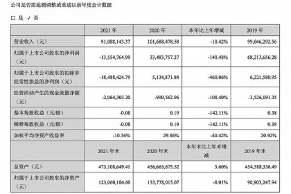 酒业财报季丨黄台酒净利下滑超140%