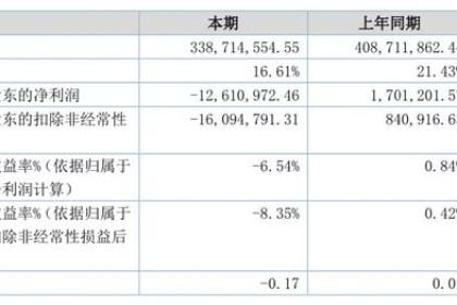 上半年净利润暴跌841%，背后沉重的财务压力让利口酒陷入亏损的深渊