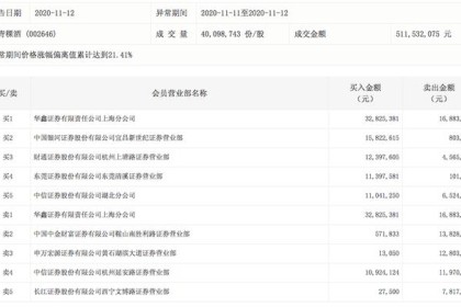 青稞酒又涨停了！ 公司刚刚经历高管离职、大股东套现、串通传闻