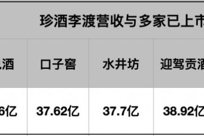 深度｜珍酒丽都转战港股：三年营收暴涨177%，外购3万吨基酒火速扩产