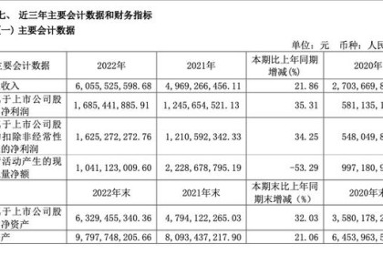 舍得酒业披露年报，营收突破60亿元。 年报发布当天传产品涨价