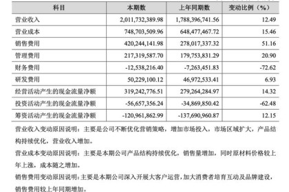 增收不增利！ 金徽酒业净利润连续两年下降，高管税前薪酬翻倍以上