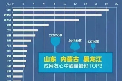 啤酒有青岛，葡萄酒有张裕，酒量全国第一的山东为何没有名酒