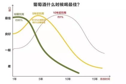 葡萄酒的最佳饮用期等于保质期吗？