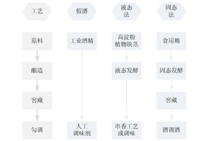 勾兑酒到底是什么，勾兑酒都是假酒吗？