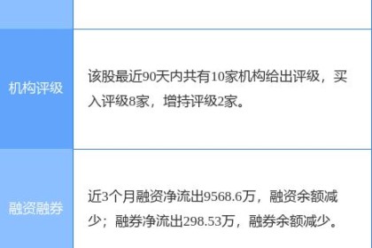 老白干酒涨6.01%。 东方证券两个月前给予“买入”评级。 当前股价已超过目标价