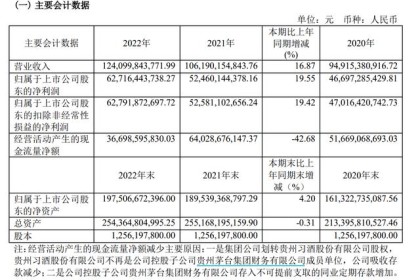 分红325亿元！ 贵州茅台去年净利增近20% 今年目标营收增15%