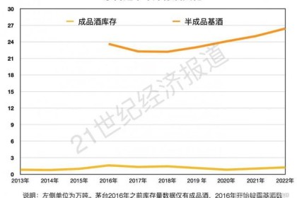 解码茅台年报：除飞天茅台外，第二增长曲线正在显现