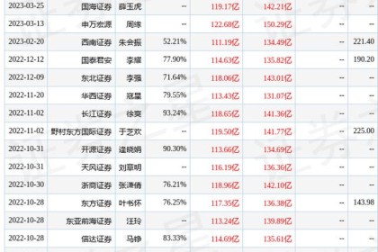 东方证券：给予洋河股份买入评级，目标价188.0元