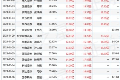 东方证券：给予酒鬼酒买入评级，目标价125.73元