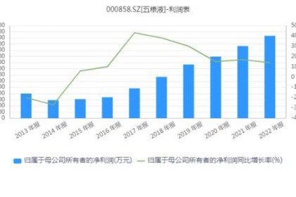 营收突破700亿大关！ 分红146.8亿元！ 五粮液上演“走高”