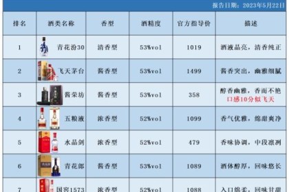 葡萄酒协会宣布！  2023年中国白酒迎来“大洗牌”，茅台宝座堪忧