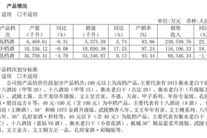 “河北酒王”老白干去年卖46亿元，高端酒占比高，低端酒卖不动