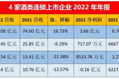 白酒连锁上市公司2022年成绩单难看