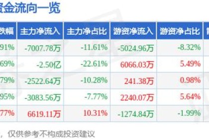 老白干酒（600559）5月26日主力资金卖出7007.78万元