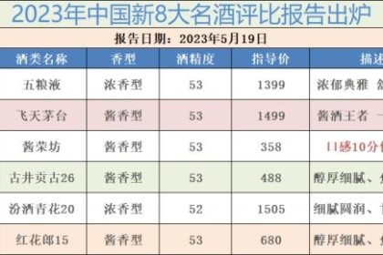 酒协公布白酒排名，名酒排名“重新洗牌”，五粮液上演王者归来