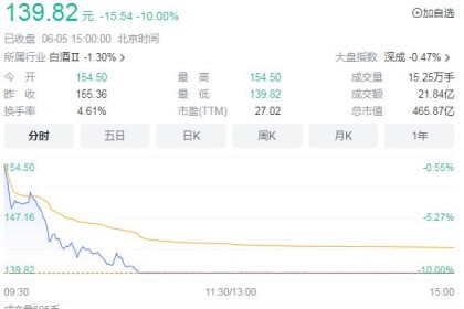 沮丧的！ 白酒股股价集体下挫，佘氏酒业罕见跌停，公司紧急回应→