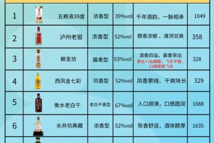 2023年最新八款口碑酒，飞天茅台落榜，五粮液排名第一？