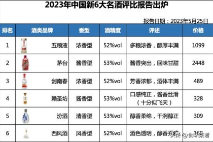 2023年中国白酒重新洗牌，五粮液王者归来，茅台屈居第二？