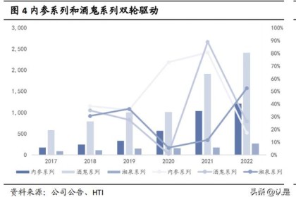 酒鬼酒研究报告：2023年是战略调整年 省内外份额仍有提升空间