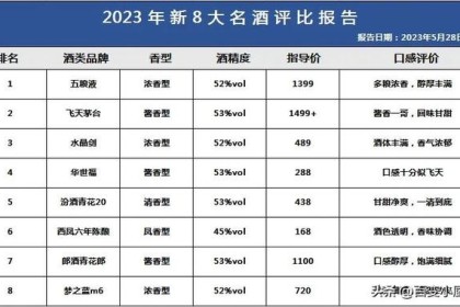 2023年白酒排行榜重新洗牌，五粮液重回榜首，茅台位列第二？