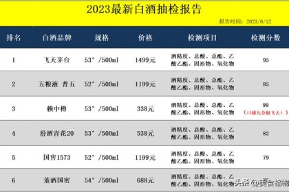 六大国产名酒检测报告出炉，100%纯粮酿造！ 专家：好吃，安心喝！