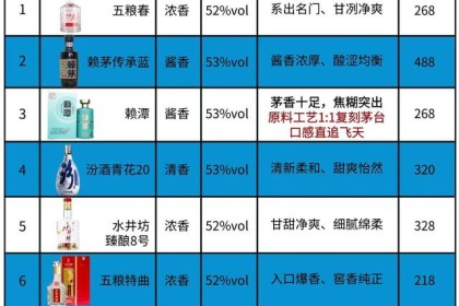 618白酒囤货攻略：8款好酒都有，五粮春、汾酒上榜，为何没有茅台