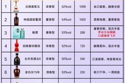 最新消息！ 酒协公布新8大名酒排名，五粮液称王排名第三，有点意外