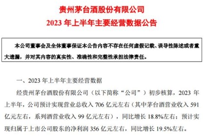 贵州茅台股价高开1%，上半年日盈利1.97亿元。 花旗：维持买入评级，目标价2272元